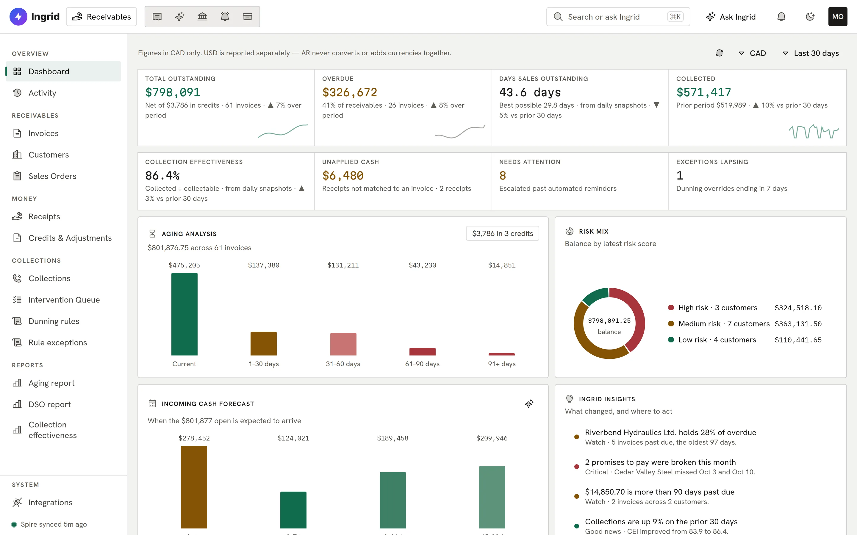 Ingrid Receivables dashboard with aging, days sales outstanding and the cash forecast.